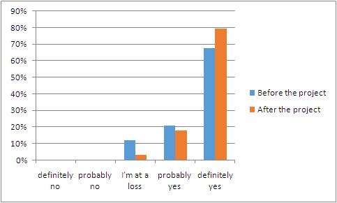 [Comparison of the answers to the question “I think that the English language as the language of global communication, can be used as a mediator in building international cultural dialogue” before and after the project].