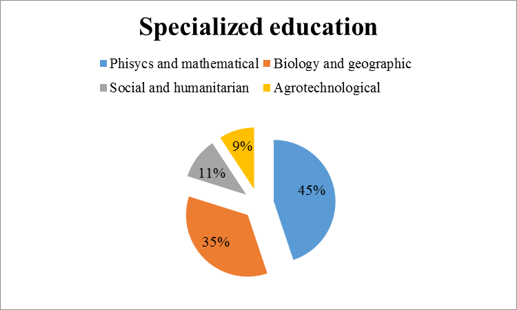 Specialized education