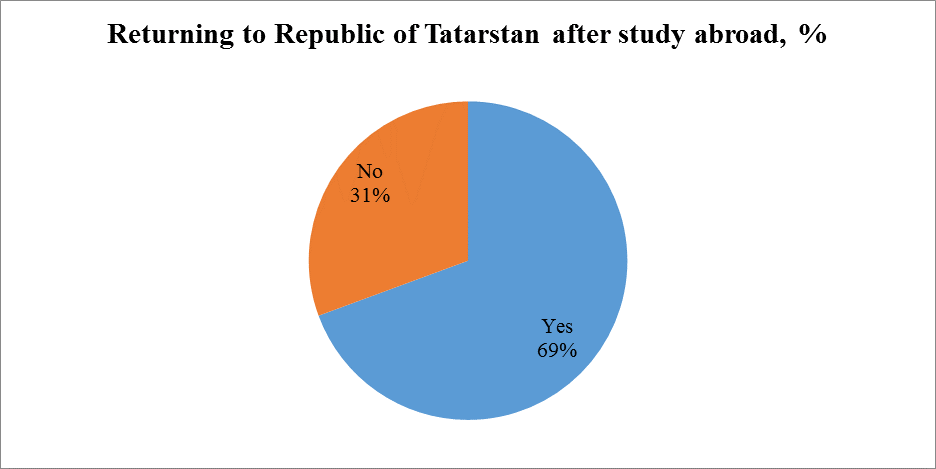Respondents` opinion about further potential of RT after studying abroad