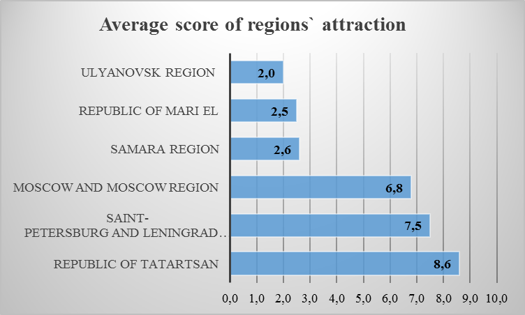 Regions` potential by the youth`s opinion