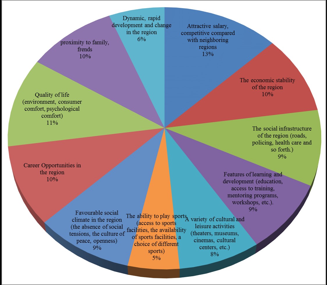 [Factors of attractiveness of the region for youth]