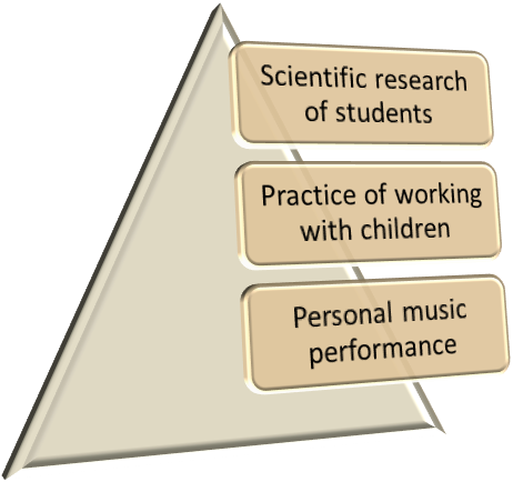 Three levels of development of the enactive approach in the training of a music teacher
