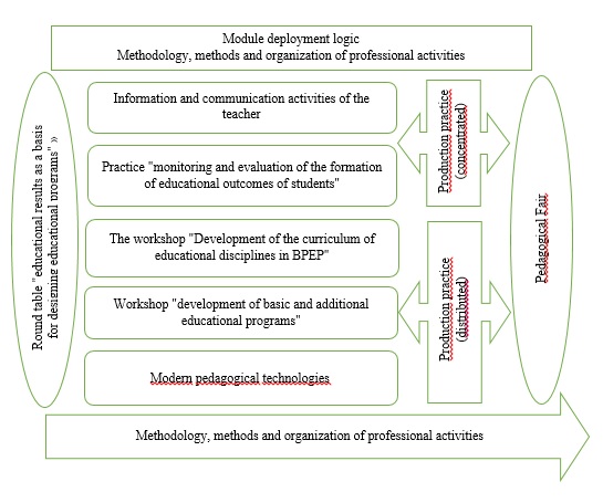 Logic of deployment of the “Methodology, Methods and Organization of Professional Activity” module.