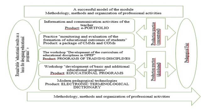 The effective model of the module “Methodology, methods and organization of professional activity”
