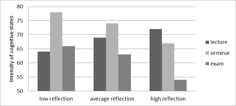 Influence of reflection on mental states depending on the form of educational activity