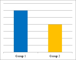 Groups with different levels of emotional intelligence