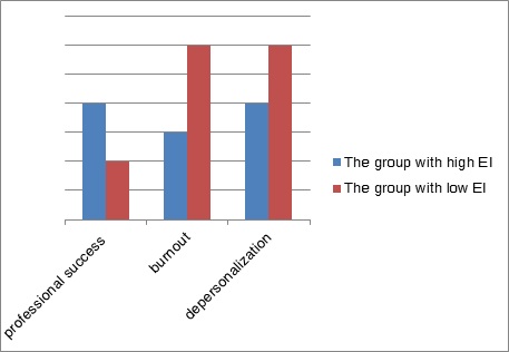 The results by Student's t-Tests