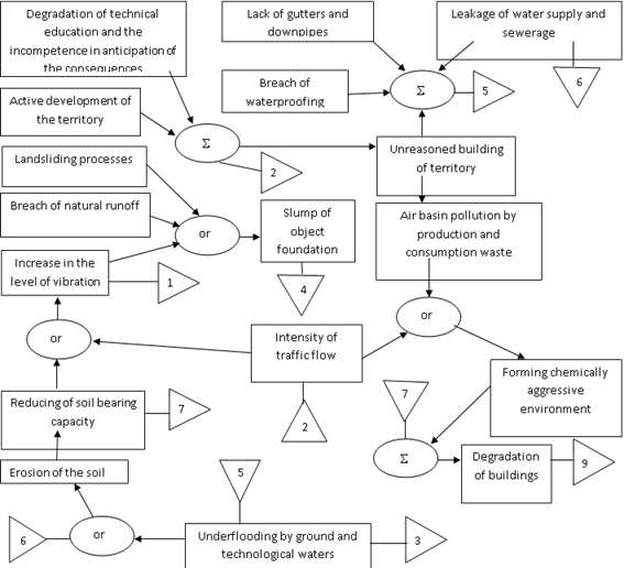 An example of the tree structure ‘The conditions of residential territory conservation’ (fragment 1)