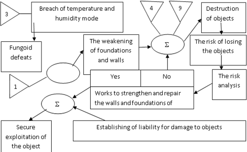 An example of the tree structure ‘The conditions of residential territory conservation’ (fragment 2)