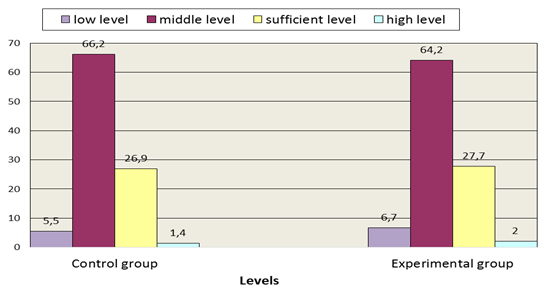 Comparative data of diagnosing the levels of motivation formation in the study of foreign-language business communication by Masters. 