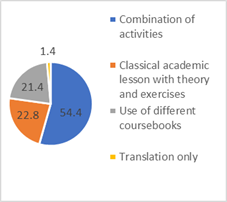 Types of English classes