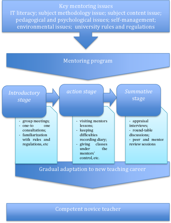 Mentoring Program Model