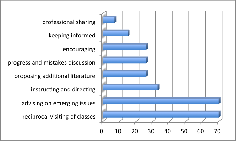 Mentors’ assistance. Novice teachers’ view