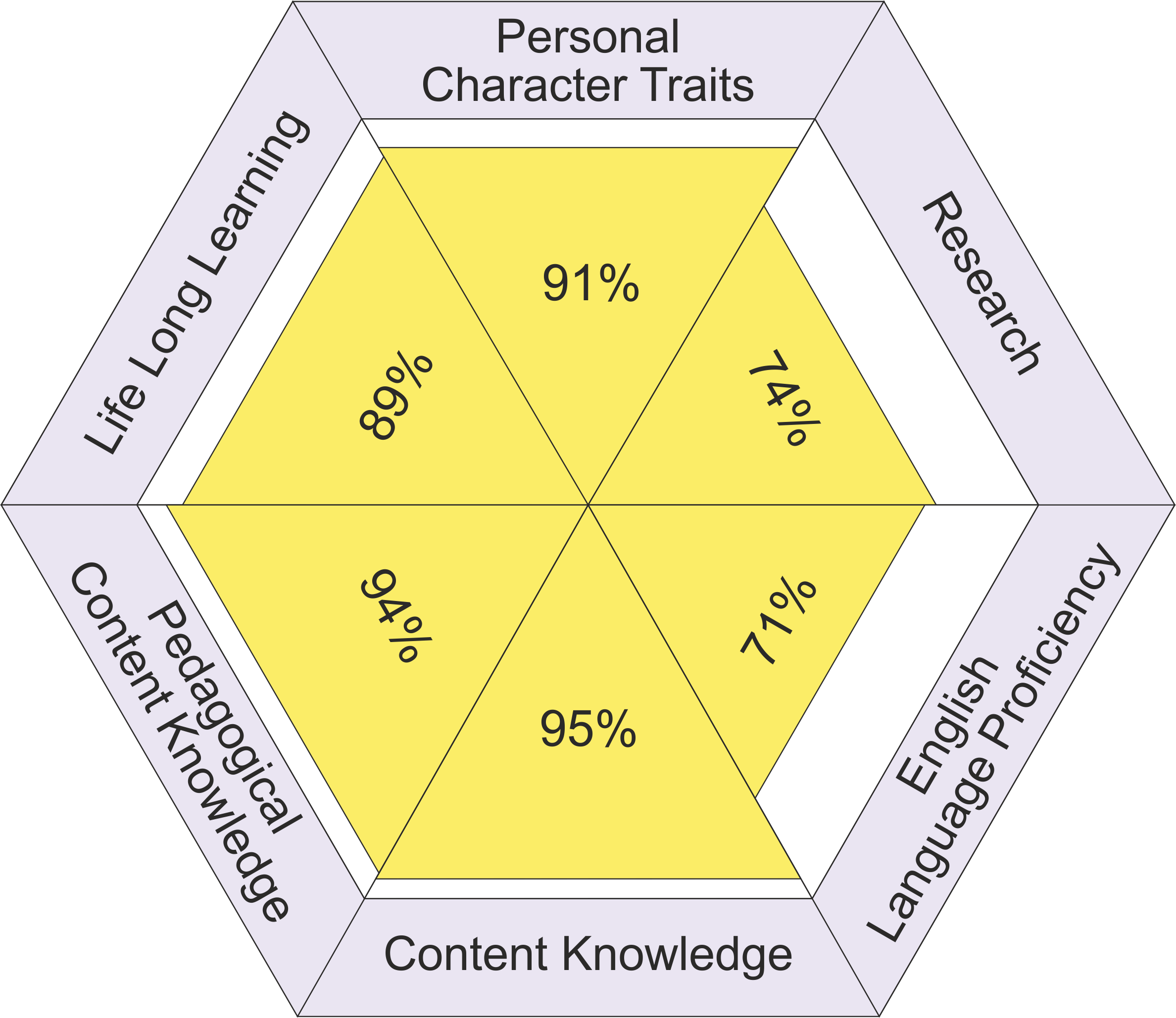 Students' perception of teacher's brand pillars