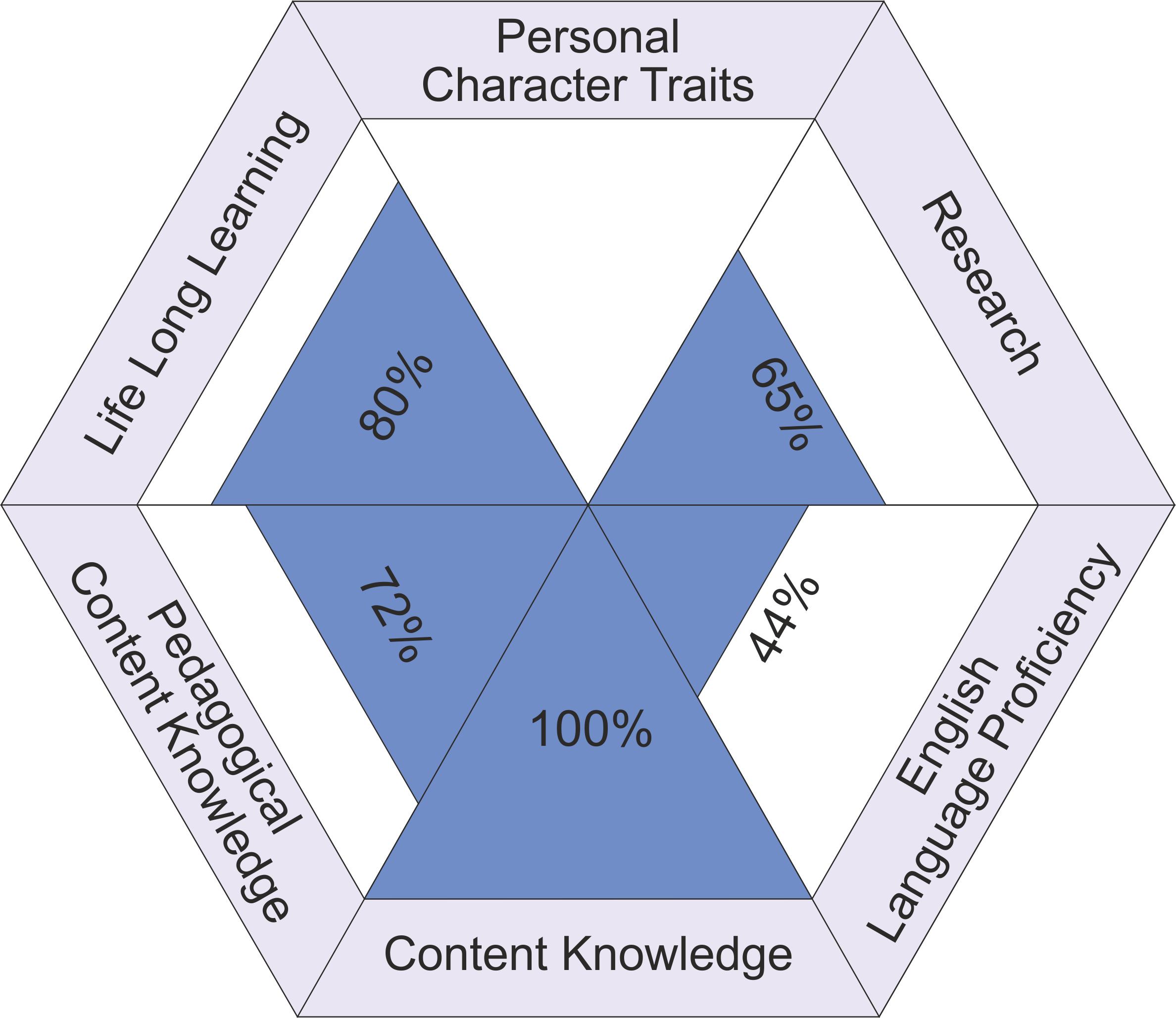 Teachers' perception of teacher's brand pillars