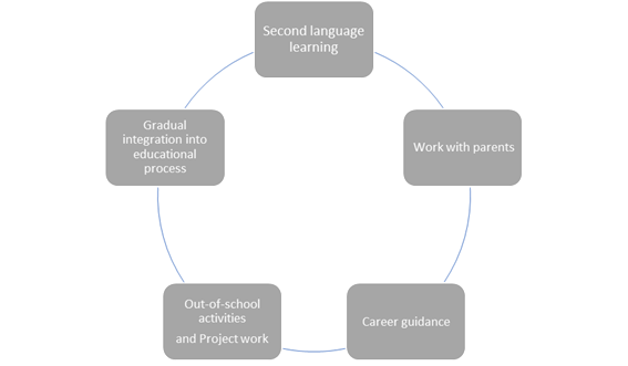  Model of social and pedagogical localization activities in educational institutions of France.