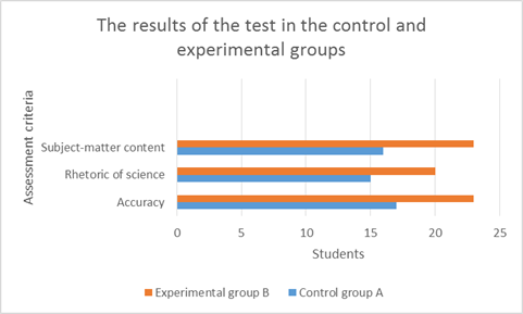 The results of the test in the control and experimental groups