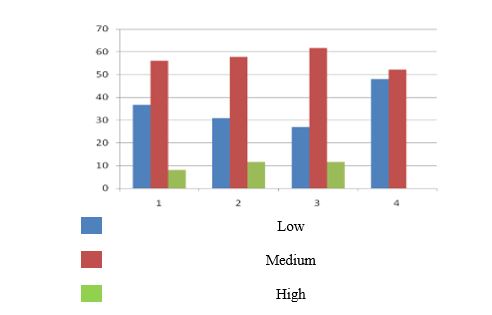The results of the intermediate cut of the evaluation of the middle-class students’ cognitive activity development at the constructive stage of the experiment