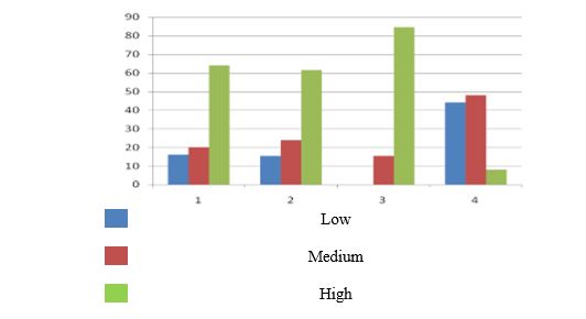 The results of the control cut of the evaluation of the middle-class students’ cognitive activity development