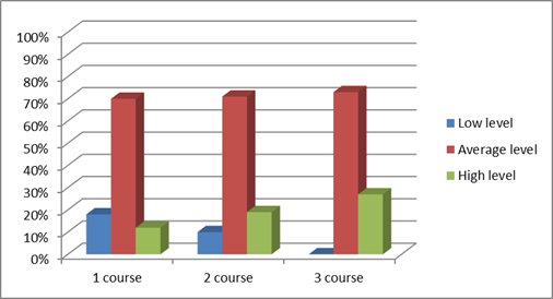 Indicators of level of tolerance of students of 1 - 3 courses of faculty of philology and history and Faculty of Economics and Management. September, 2016.