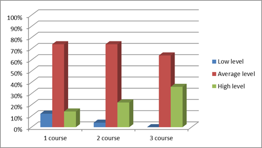 Indicators of level of tolerance of students of 1 - 3 courses of faculty of philology and history and Faculty of Economics and Management. December 2016.