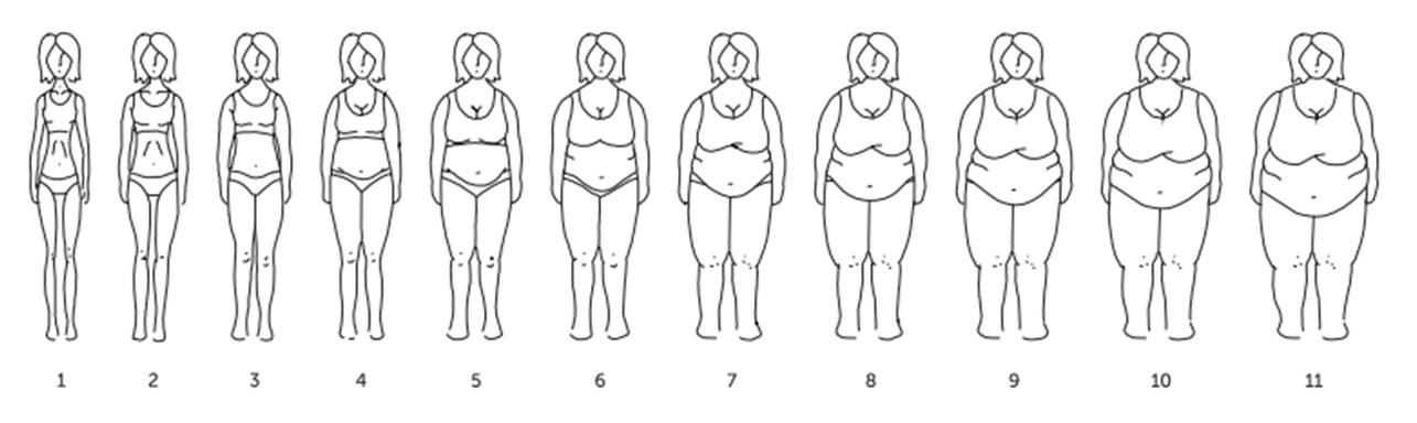ESCO (Silhouette Scale for Bariatric Surgery) female silhouettes.