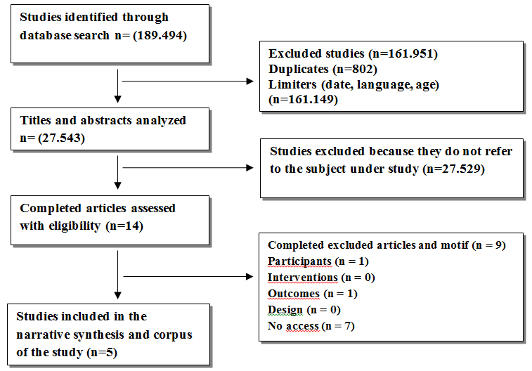 Flowchart representative of the refinement steps of the study corpus