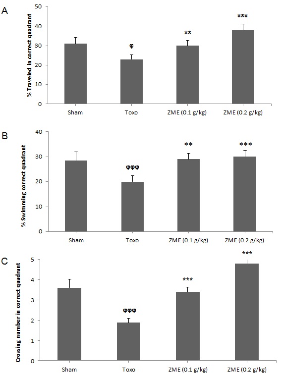 The effects of Toxoplasma gondii infection and ZME on spatial short term memory. The distance (A) and time (B) in the target quadrant decreased significantly in the Toxoplasma group compared to the control group. The number of crossing from the platform region was also significantly decreased in the Toxoplasma group compared to the control group. The distance, time, and the number of crossing were significantly increased in infected mice treated by ZME* P < 0.05, ** P < 0.01, *** P < 0.01 indicating the significant differences with the Toxoplasma group. ᵠ p<0.05 compared with the control group.