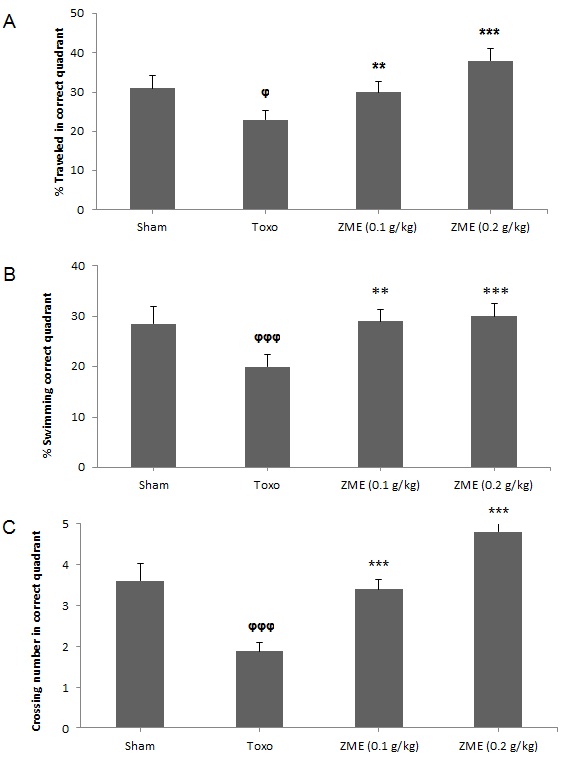 The effects of Toxoplasma gondii infection and ZME on spatial short term memory. The distance (A) and time (B) in the target quadrant decreased significantly in the Toxoplasma group compared to the control group. The number of crossing from the platform region was also significantly decreased in the Toxoplasma group compared to the control group. The distance, time, and the number of crossing were significantly increased in infected mice treated by ZME* P < 0.05, ** P < 0.01, *** P < 0.01 indicating the significant differences with the Toxoplasma group. ᵠ p<0.05 compared with the control group.