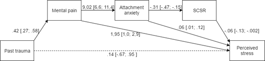 Model with non-standardized regression coefficients for the relationship between trauma, mental pain, attachment anxiety and perceived stress. CI=confidence interval, it is 95% significant, if there is no 0 in the interval.