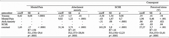 Regression coefficients, standard errors and model summary information for the presumed Perceived stress Model 1