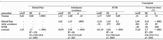 Regression coefficients, standard errors and model summary information for the presumed Perceived stress Model 2