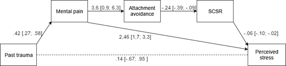 Non-standardized regression coefficients for the relationship between trauma, mental pain, attachment anxiety and perceived stress. [CI]