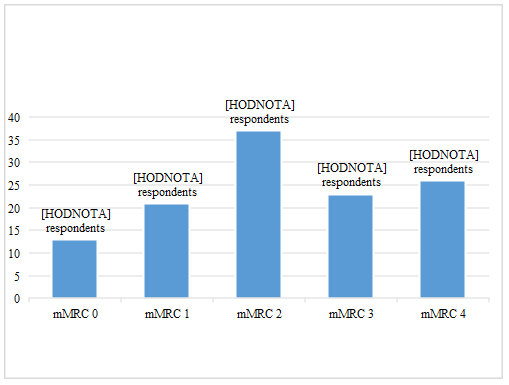 Figure 01. Number of respondents with COPD and stages of the disease