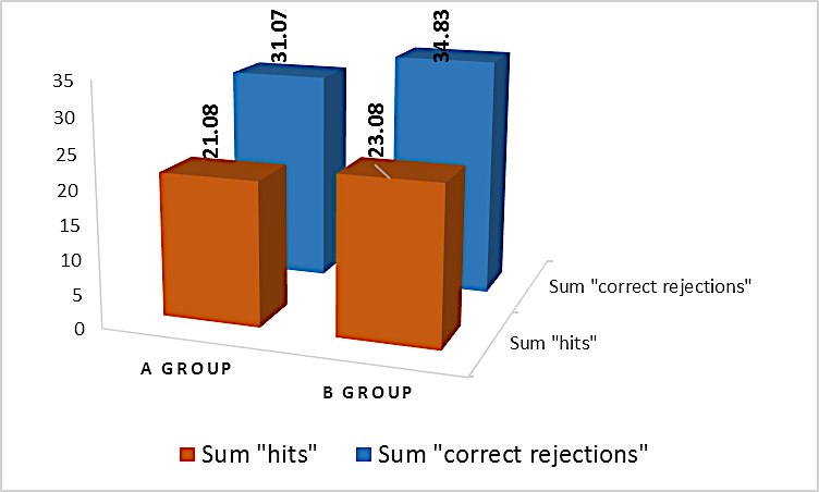 COG test results: average sum “hits” and sum “correct rejections” of students with LD in
      comparison with control group students (in number of reactions).