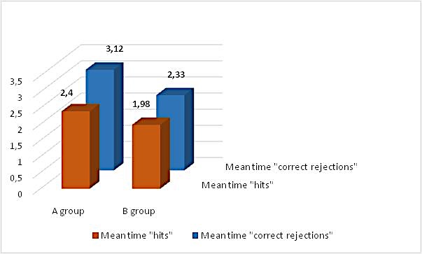 COG test results: mean reaction time for “hits” and mean reaction time for “correct
      rejections” of students with LD in comparison with control group students (in seconds).