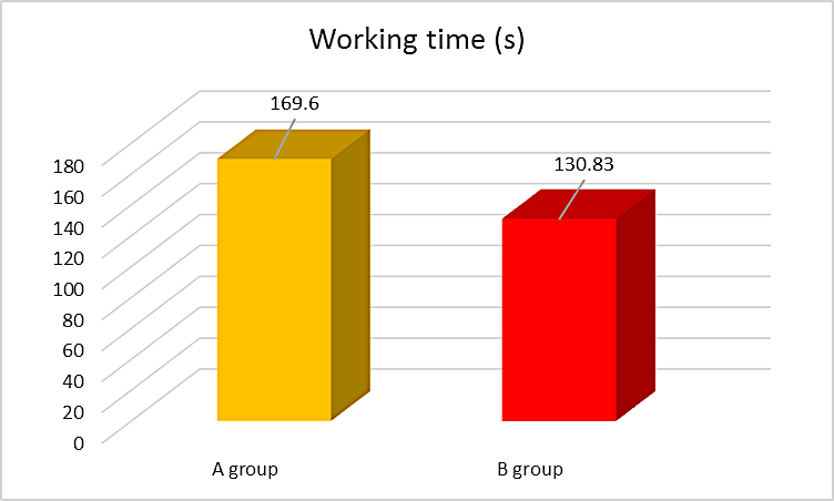 COG test results: total working time during test of students with LD in comparison with
      control group students (in seconds).