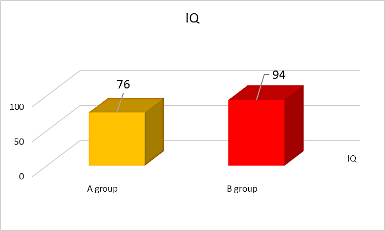 SPM test results: IQ of students with LD in comparison with control group students.
