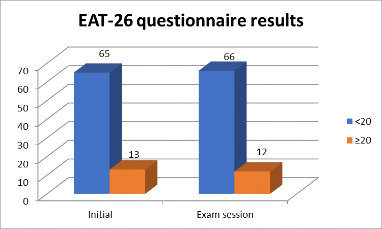 Initial and final results EAT - 26