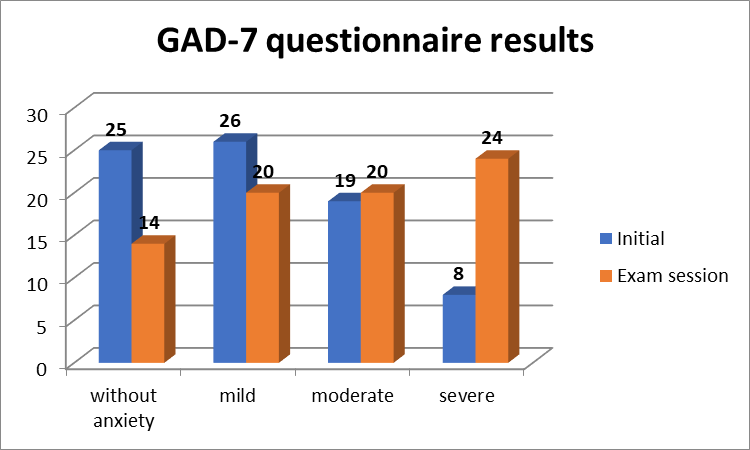 Initial and final results on levels of anxiety