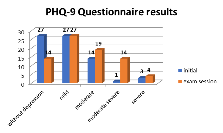 Initial and final results on levels of depression