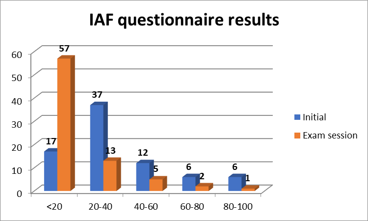 Initial and final results by categories of physical condition