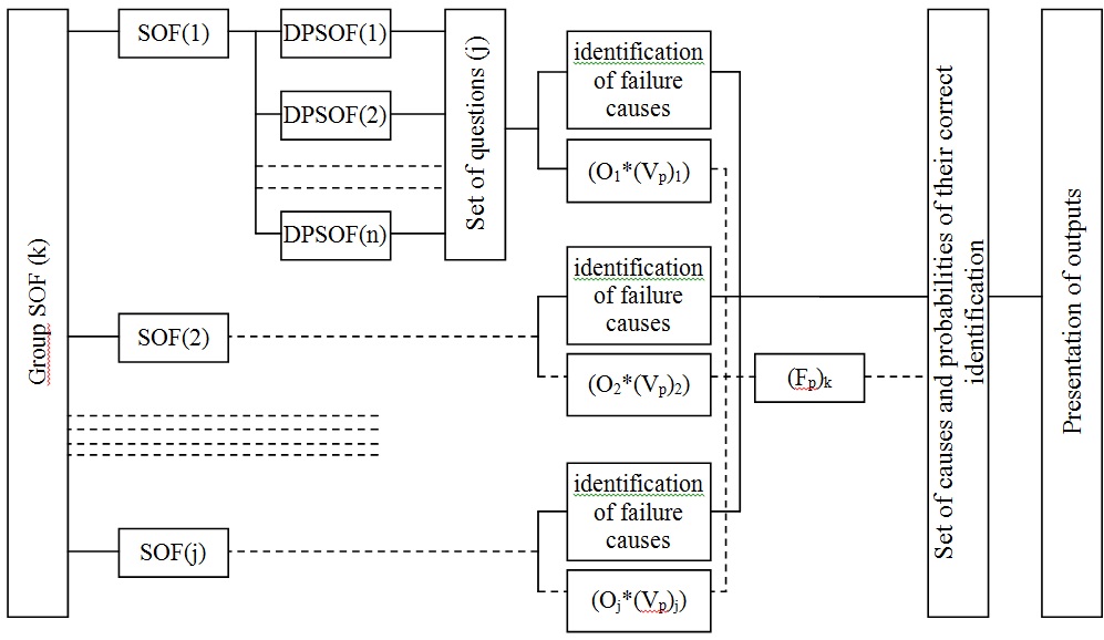 CFlow chart of MIPS method for the (k) SOF group appliled at work position (p) (Havlíková, 2009), Oj – penalizing factor, Vp – weighting factor, Fp – factor of human failure