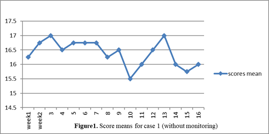 Score means for case 1 (without monitoring)