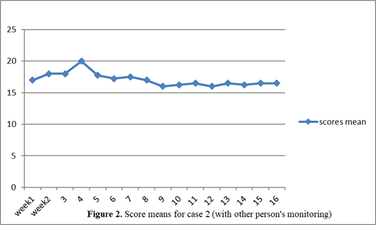 Score means for case 2 (with other person's monitoring)