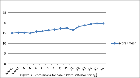 Score means for case 3 (with self-monitoring)