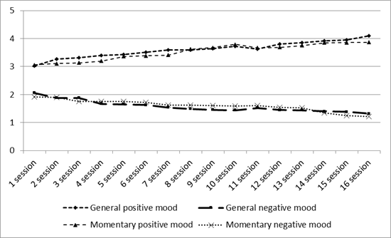 Mean scores measured by the Momentary and General Mood reports over time by intervention