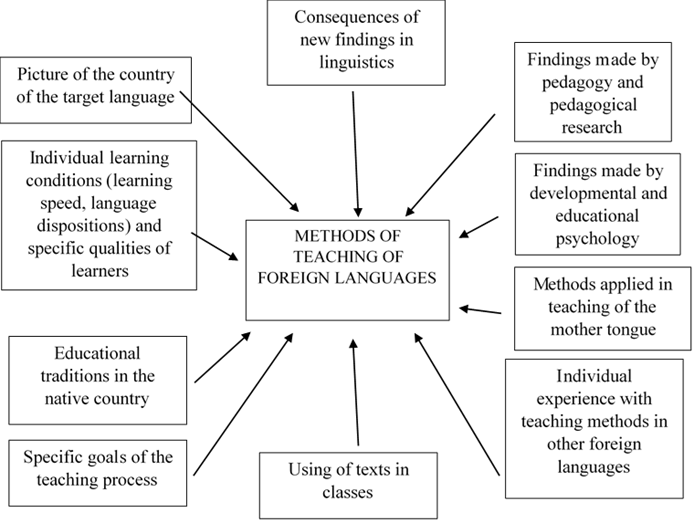 Factors influencing the methods of foreign language teaching