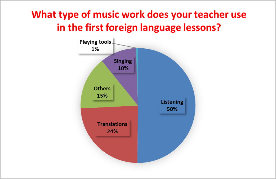 Learners – the first foreign language