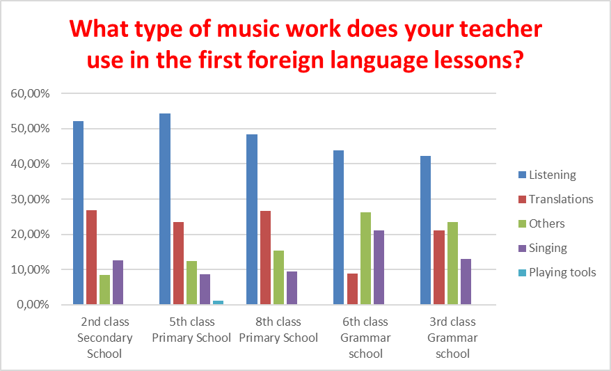 Learners – the first foreign language, comparisons of different age groups